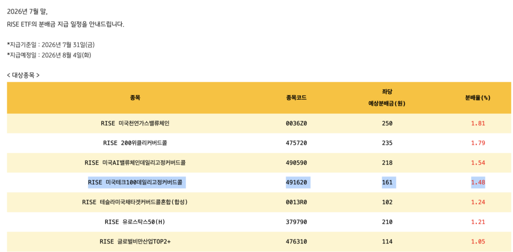RISE 미국테크100데일리고정커버드콜 161원 배당금 공지